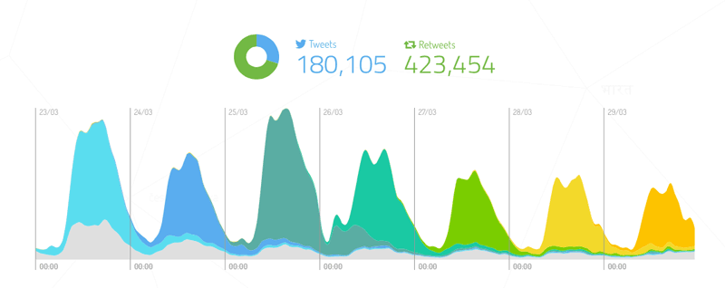 Museumweek: Statistik Tweets