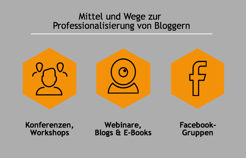 Professionalisierung von Bloggern