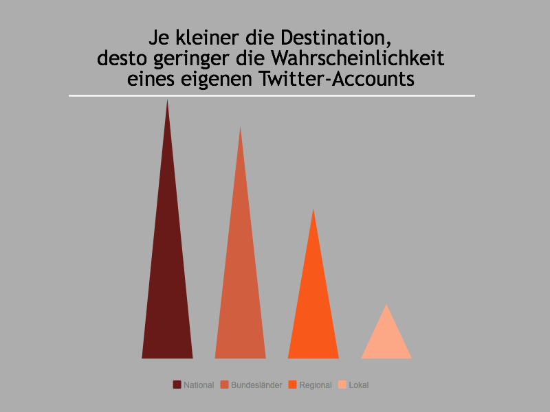 Twitter & Destinationen